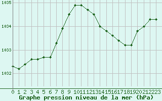 Courbe de la pression atmosphrique pour Vernouillet (78)