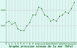 Courbe de la pression atmosphrique pour Als (30)