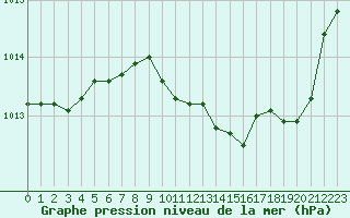 Courbe de la pression atmosphrique pour Metz-Nancy-Lorraine (57)