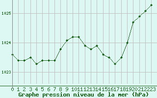 Courbe de la pression atmosphrique pour Besanon (25)