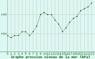 Courbe de la pression atmosphrique pour Orly (91)