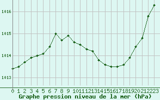 Courbe de la pression atmosphrique pour Cannes (06)