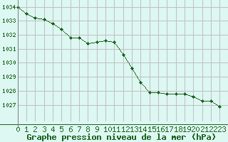 Courbe de la pression atmosphrique pour Orange (84)