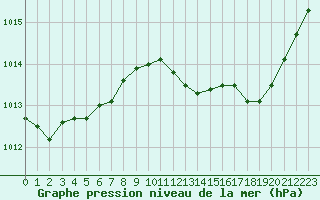 Courbe de la pression atmosphrique pour Nmes - Courbessac (30)