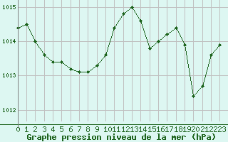 Courbe de la pression atmosphrique pour Saint-Georges-d