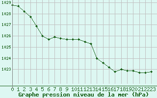 Courbe de la pression atmosphrique pour Aigrefeuille d