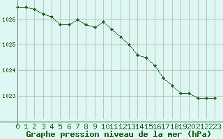 Courbe de la pression atmosphrique pour Ile d