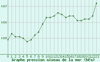 Courbe de la pression atmosphrique pour Pointe de Chemoulin (44)