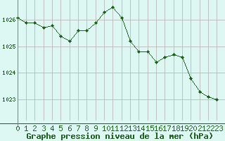 Courbe de la pression atmosphrique pour Saint-Vran (05)