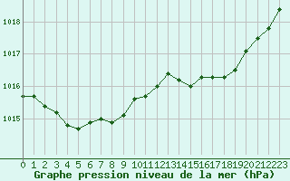 Courbe de la pression atmosphrique pour Fains-Veel (55)