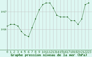 Courbe de la pression atmosphrique pour Nmes - Courbessac (30)