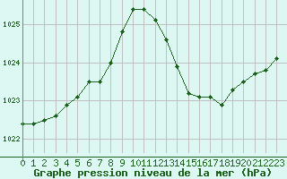 Courbe de la pression atmosphrique pour Saint-Nazaire-d
