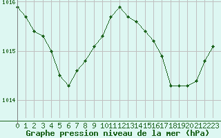 Courbe de la pression atmosphrique pour Saint-Quentin (02)