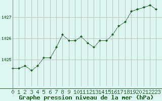 Courbe de la pression atmosphrique pour Langres (52) 