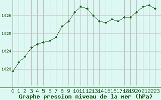 Courbe de la pression atmosphrique pour Herhet (Be)