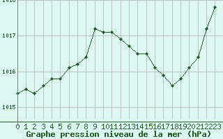Courbe de la pression atmosphrique pour Istres (13)