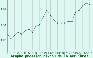 Courbe de la pression atmosphrique pour Laqueuille (63)