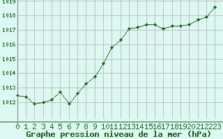 Courbe de la pression atmosphrique pour Cap de la Hve (76)