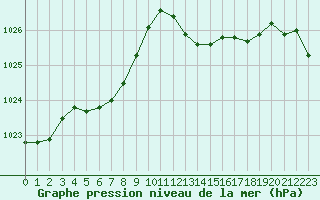Courbe de la pression atmosphrique pour Lhospitalet (46)