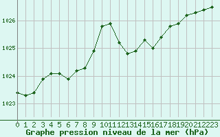 Courbe de la pression atmosphrique pour Lyon - Bron (69)