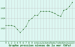Courbe de la pression atmosphrique pour Saint-Brieuc (22)
