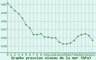 Courbe de la pression atmosphrique pour Sorcy-Bauthmont (08)