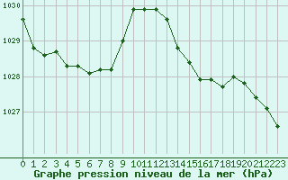 Courbe de la pression atmosphrique pour Guret (23)