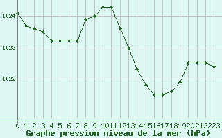 Courbe de la pression atmosphrique pour Bziers-Centre (34)