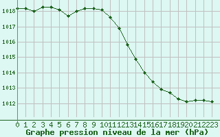 Courbe de la pression atmosphrique pour Landser (68)