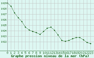Courbe de la pression atmosphrique pour Biarritz (64)
