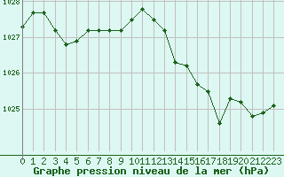 Courbe de la pression atmosphrique pour Figari (2A)