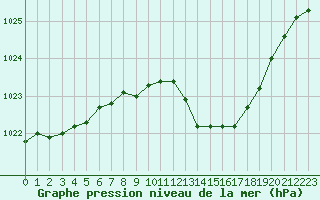 Courbe de la pression atmosphrique pour Caix (80)