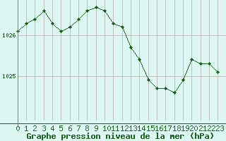 Courbe de la pression atmosphrique pour Dole-Tavaux (39)