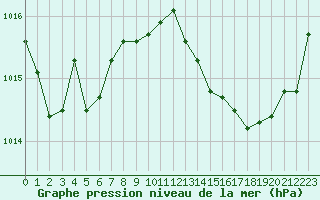 Courbe de la pression atmosphrique pour Chartres (28)