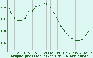 Courbe de la pression atmosphrique pour Saint-Nazaire-d