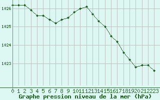 Courbe de la pression atmosphrique pour Dunkerque (59)