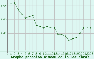 Courbe de la pression atmosphrique pour Saint-Igneuc (22)