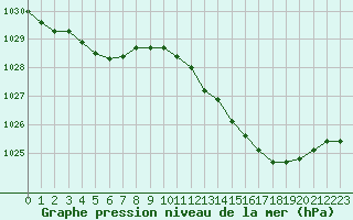 Courbe de la pression atmosphrique pour Nostang (56)