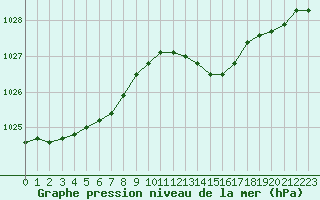 Courbe de la pression atmosphrique pour Niort (79)