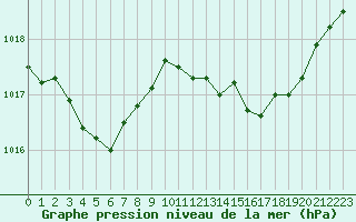 Courbe de la pression atmosphrique pour Agde (34)