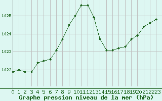 Courbe de la pression atmosphrique pour Ciudad Real (Esp)