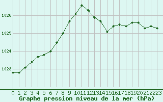 Courbe de la pression atmosphrique pour Die (26)