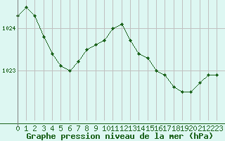 Courbe de la pression atmosphrique pour Cap Ferret (33)