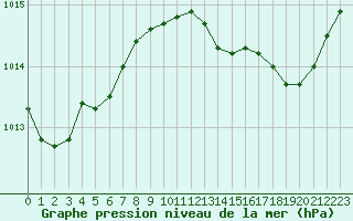 Courbe de la pression atmosphrique pour Deauville (14)
