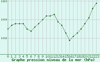Courbe de la pression atmosphrique pour Saint-Cyprien (66)