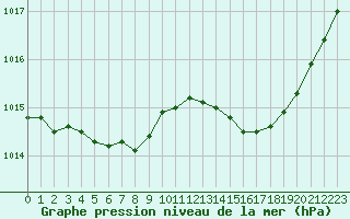 Courbe de la pression atmosphrique pour Marignane (13)