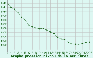 Courbe de la pression atmosphrique pour Renwez (08)