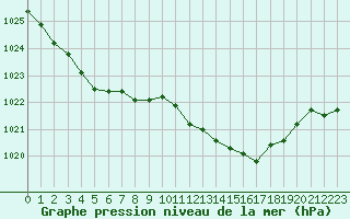 Courbe de la pression atmosphrique pour Le Touquet (62)