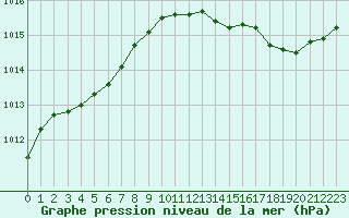 Courbe de la pression atmosphrique pour Saint-Philbert-sur-Risle (Le Rossignol) (27)