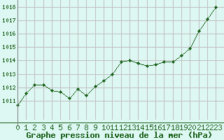 Courbe de la pression atmosphrique pour Montauban (82)